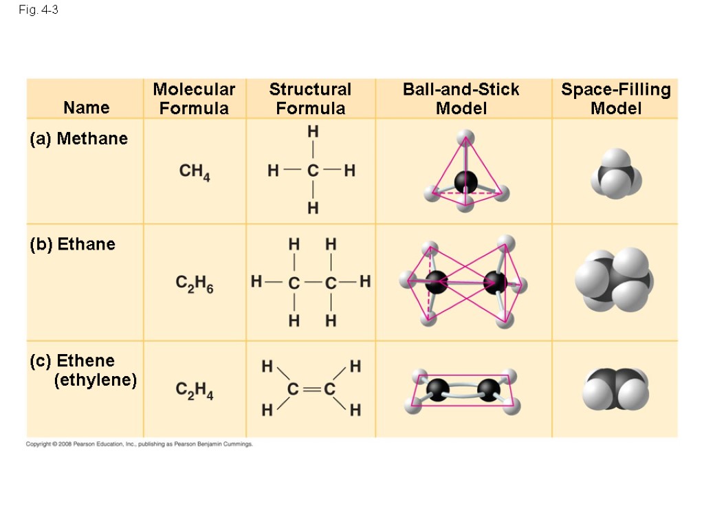 Fig. 4-3 Name Molecular Formula Structural Formula Ball-and-Stick Model Space-Filling Model (a) Methane (b)